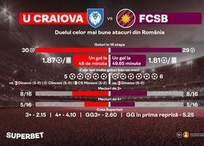 All in pe atac! Craiova - FCSB, derby-ul celor mai bune linii ofensive din campionat