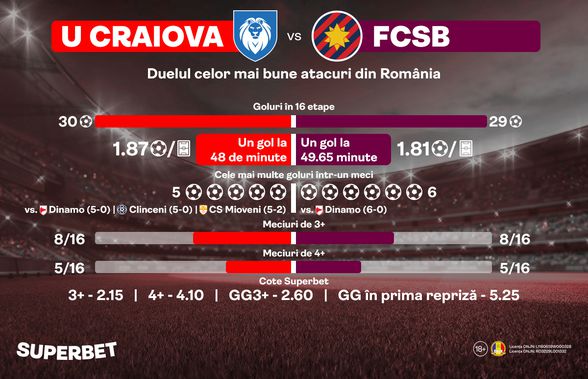 All in pe atac! Craiova - FCSB, derby-ul celor mai bune linii ofensive din campionat