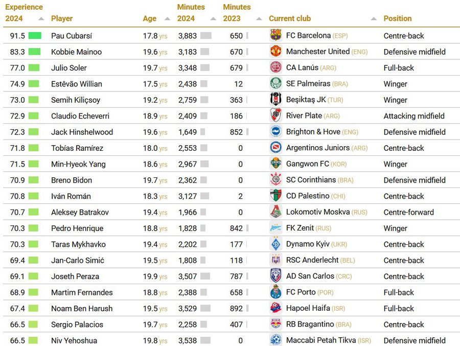 Noua senzație din Superliga a prins Top 100 al tinerelor revelații stagionale din lume! Pe ce loc se află