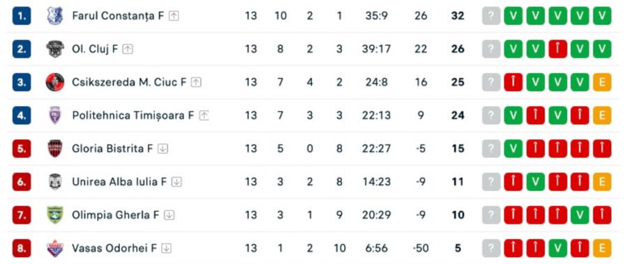 S-au stabilit play-off-ul și play-out-ul din Superliga Feminină