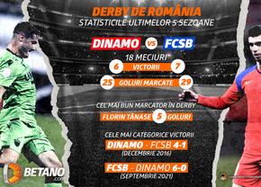 Derby de România nu ține niciodată cont de clasament! Cum arată cotele Betano pentru marele derby