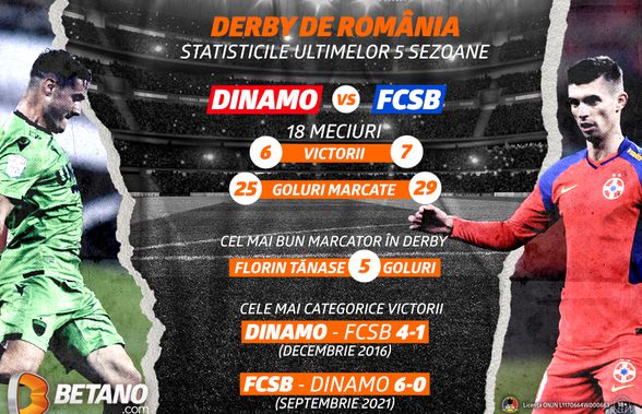 Derby de România nu ține niciodată cont de clasament! Cum arată cotele Betano pentru marele derby