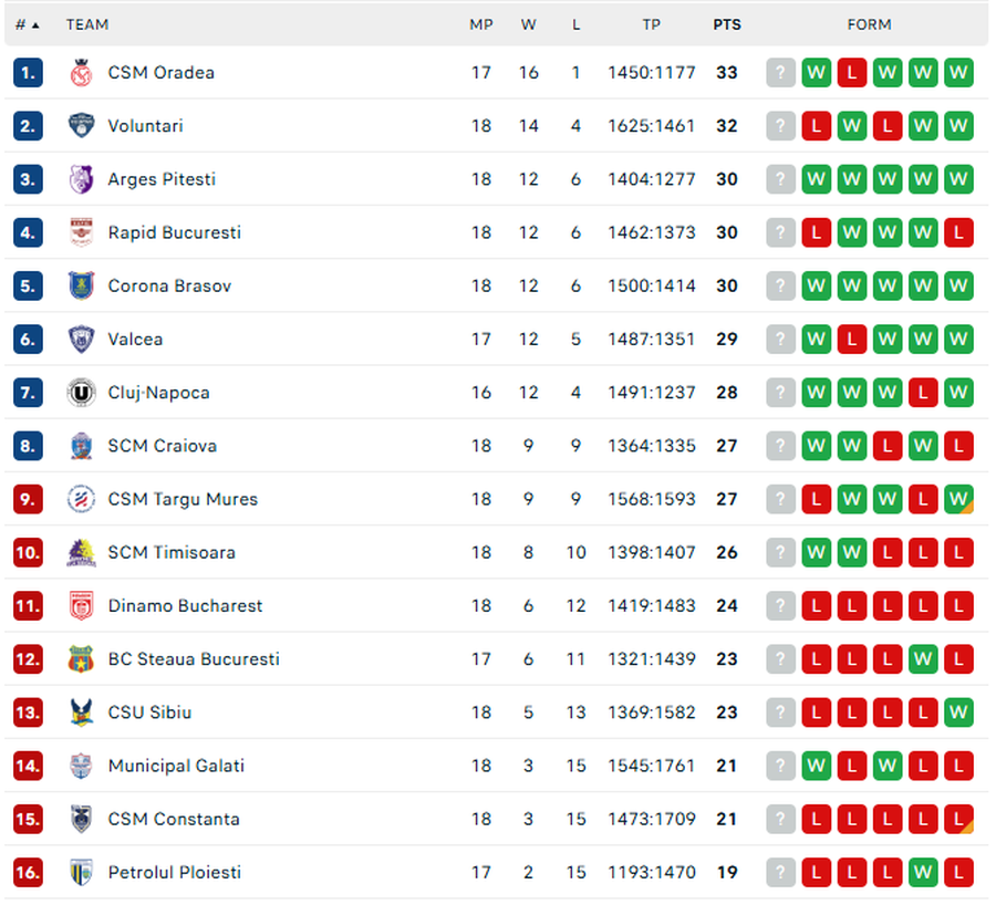Clasamentul Ligii Naționale, după etapa a 18-a/Foto: captură Flashscore Finalul etapei a 18-a în Liga Națională: Isiah Osborne, MVP într-un meci cu peste 200 de puncte! Cum arată clasamentul campionatului de baschet masculin