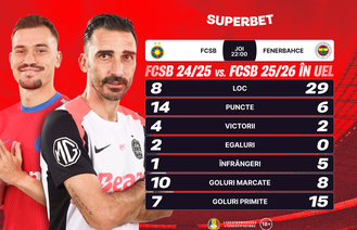 FCSB – Fenerbahce: mult sub varianta 24/25, campioana are șanse mici la calificare. Ce arată Cotele Superbet?