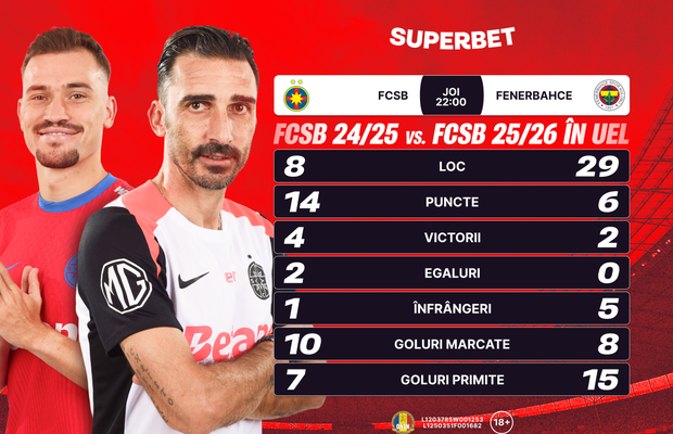 FCSB – Fenerbahce: mult sub varianta 24/25, campioana are șanse mici la calificare. Ce arată Cotele Superbet?