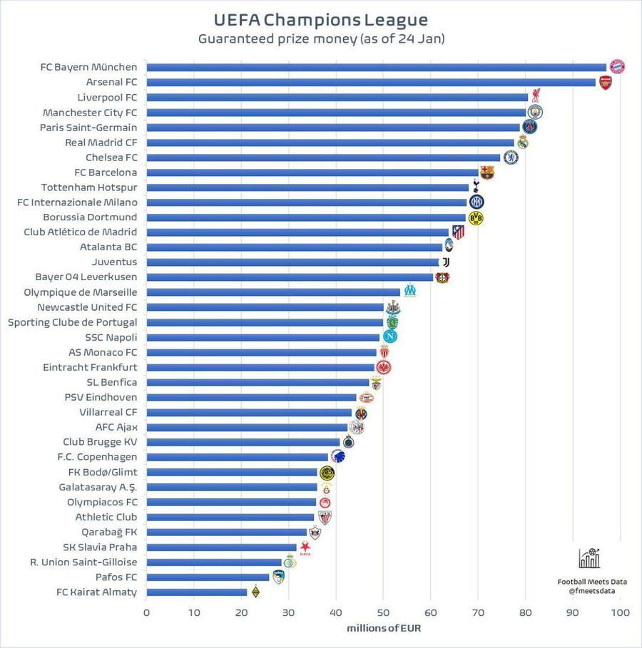 Tabelul sumelor asigurate de cele 36 de echipe participante în grupa unică a Champions League 2025-2026 / Foto: X Football Meets Data Miză mare pentru Cristi Chivu la Dortmund! » Câți bani ar putea câștiga Inter dacă se califică direct în „optimi”