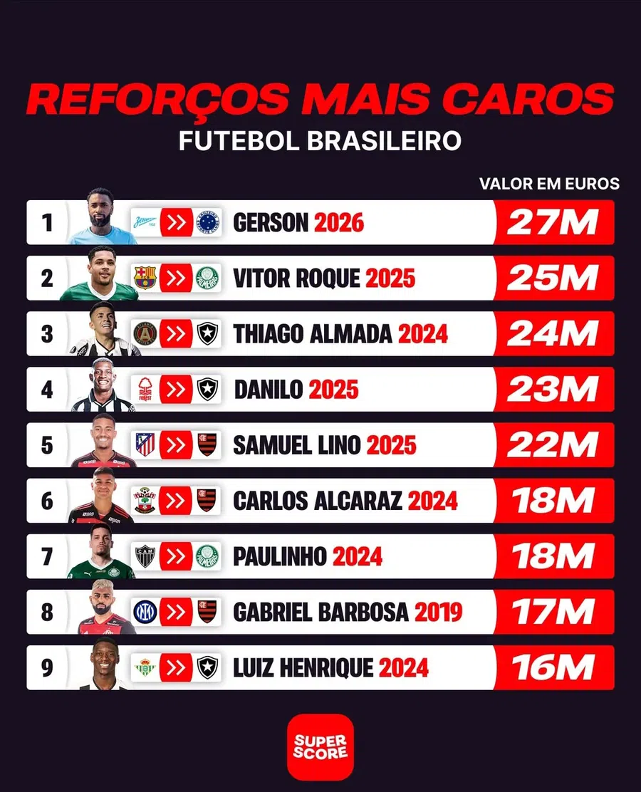 Revenire de senzație »  Cel mai scump transfer din istoria unui club brazilian