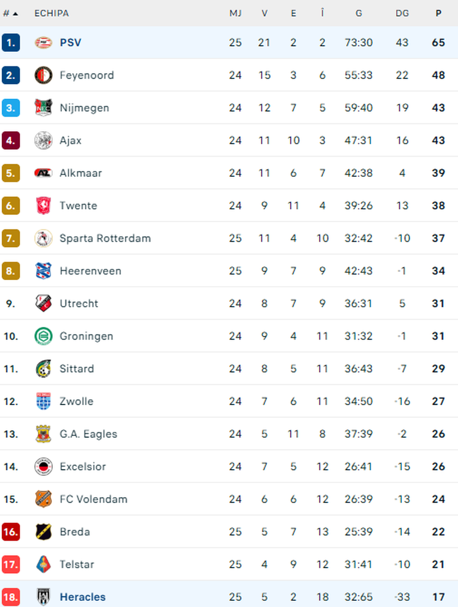 Clasamentul din Olanda, PSV pe 1 / foto: flashscore Dennis Man, un nou gol în campionatul Olandei