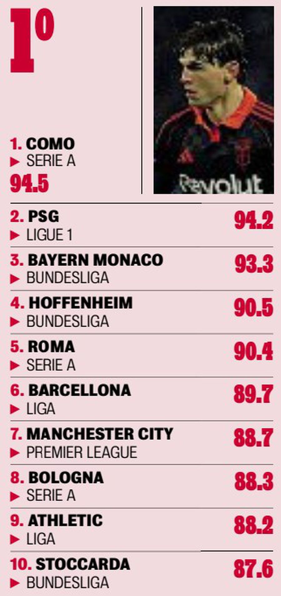 Fantastic! Echipa din Superliga cu cel mai tare pressing, în Top 50 din lume! » E peste Manchester City și cu puțin în spatele Barcelonei