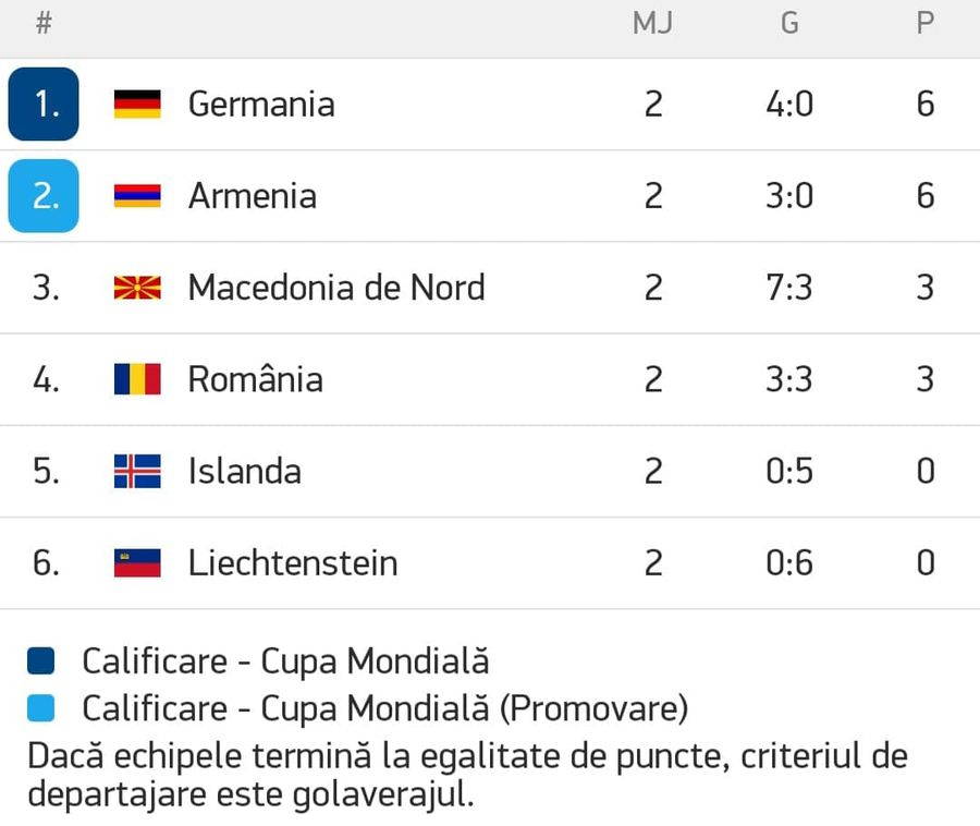 România - Germania 0-1 » Pierdem la limită cu nemții! Florin Niță, eroul de pe Arena Națională. Cronica + clasamentul grupei