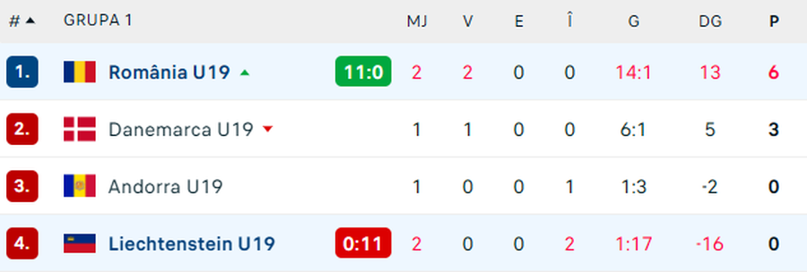 Situația din grupa României / foto: captură flashscore România U18, victorie la un scor halucinant în calificările pentru Campionatul European