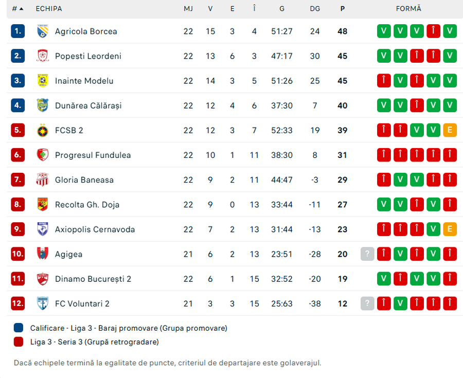 Dinamo o trimite pe FCSB în play-out! „Derby mic de România”, în Liga 3, cu arbitru din Superligă
