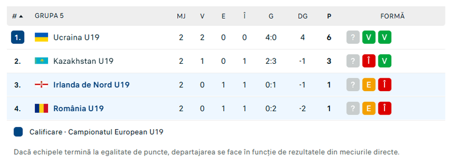 România U19 se încurcă și cu Irlanda de Nord U19 » „Tricolorii” pierd orice șansă de calificare la EURO