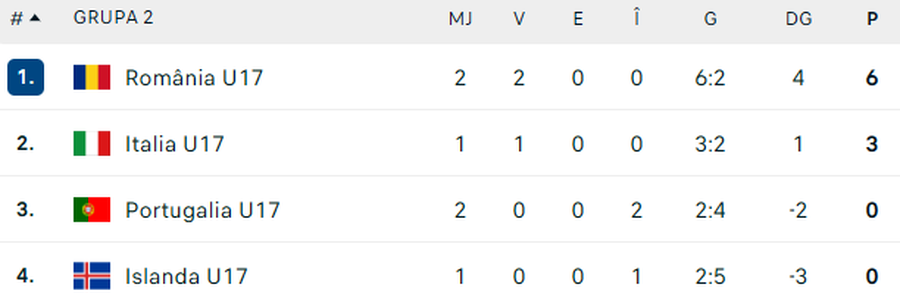 Situația din grupa României U17 / foto: flashscore România U17, victorie uriașă în fața Portugaliei » La un pas de calificarea la Campionatul European