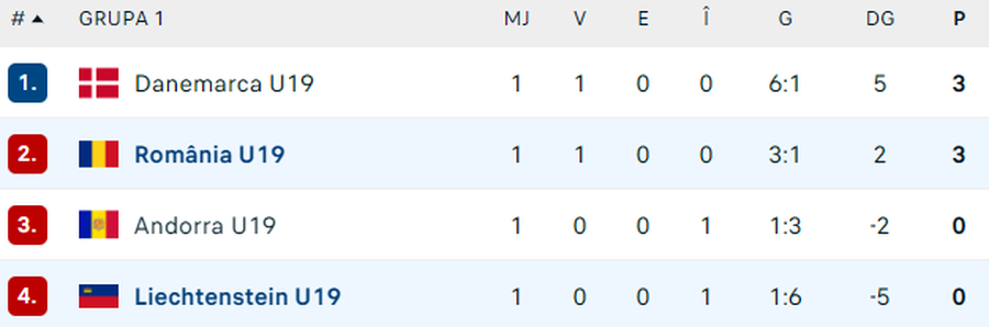 România U18 - Liechtenstein U18 » Meci din calificările pentru Campionatul European