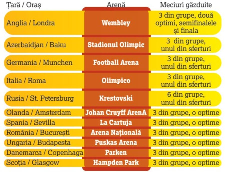 Ce facilităţi vor avea turiştii străini care vor veni la meciurile de la Campionatul European care vor fi organizate în capitală. Anunţul Primăriei Bucureşti