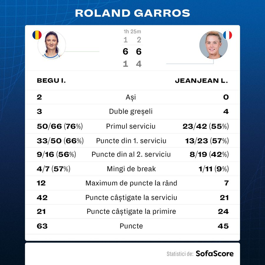 Statistica meciului Begu - Jeanjean Irina Begu defilează la Roland Garros și își egalează cea mai bună performanță din carieră! Cine o așteaptă în turul următor + suma impresionantă câștigată
