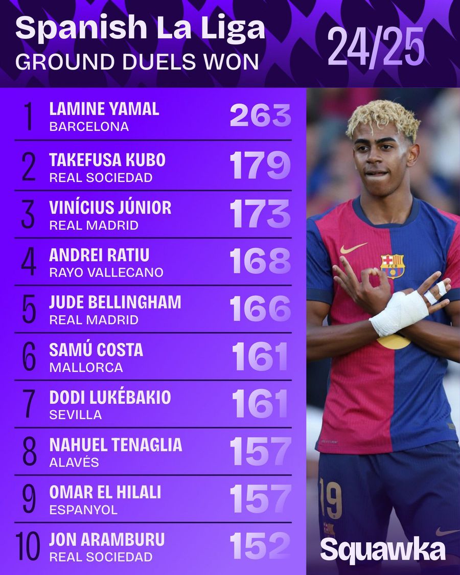 Andrei Rațiu e printre GREII din La Liga » La un capitol ofensiv îi bate pe Bellingham, Rodrygo și Raphinha!