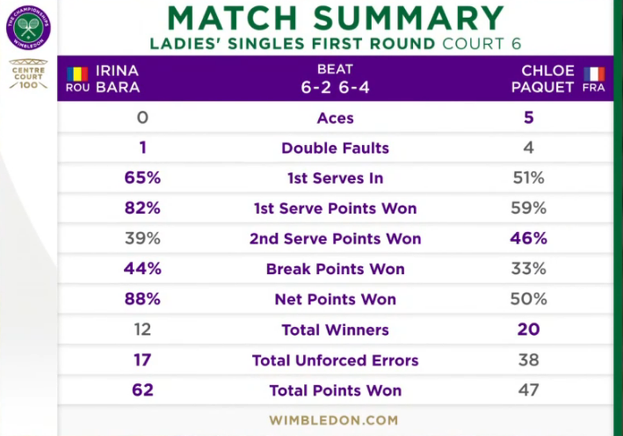 Bara, Bogdan și Buzărnescu merg în turul II la Wimbledon! Ce adversare vor înfrunta + Ruse, eliminată de Gauff, după o luptă fantastică în decisiv