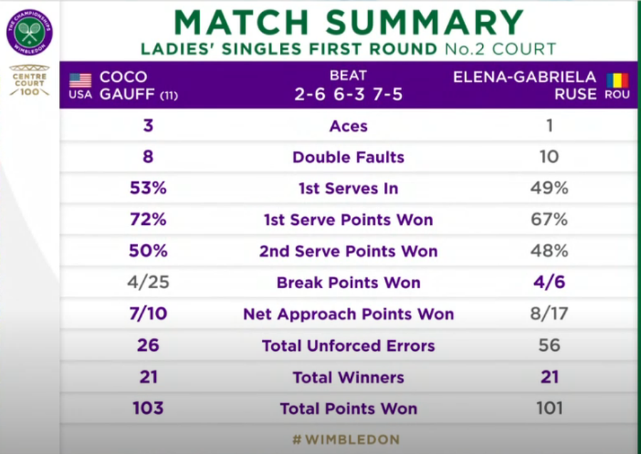 Bara, Bogdan și Buzărnescu merg în turul II la Wimbledon! Ce adversare vor înfrunta + Ruse, eliminată de Gauff, după o luptă fantastică în decisiv