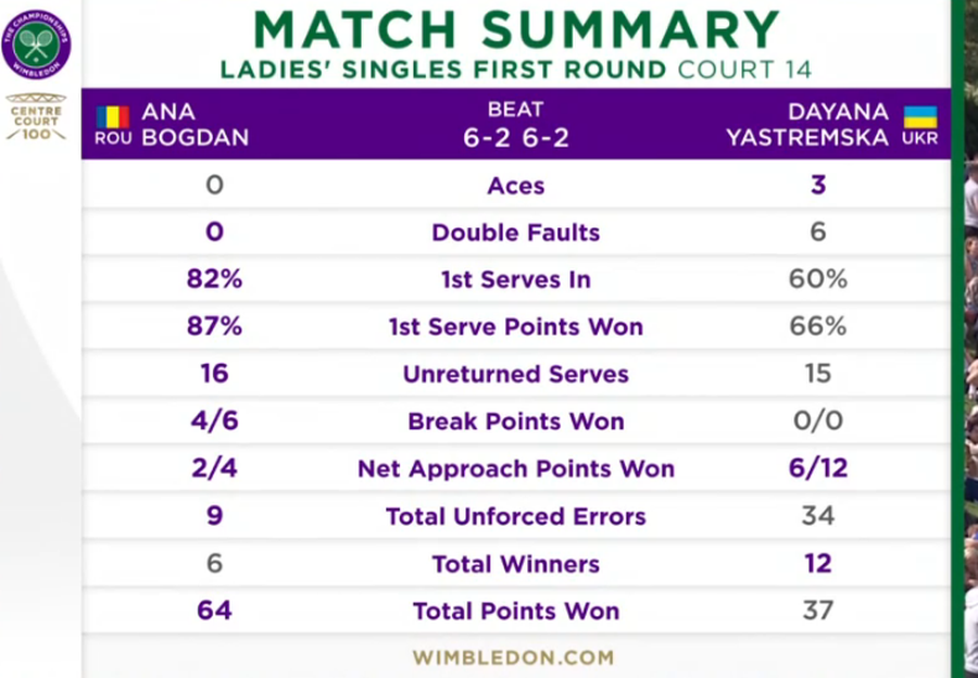 Bara, Bogdan și Buzărnescu merg în turul II la Wimbledon! Ce adversare vor înfrunta + Ruse, eliminată de Gauff, după o luptă fantastică în decisiv