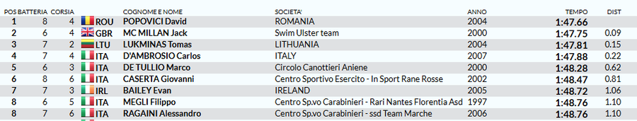 David Popovici a câștigat categoric proba de 200 m liber de la Roma » S-a distrat în serii: când urmează finala
