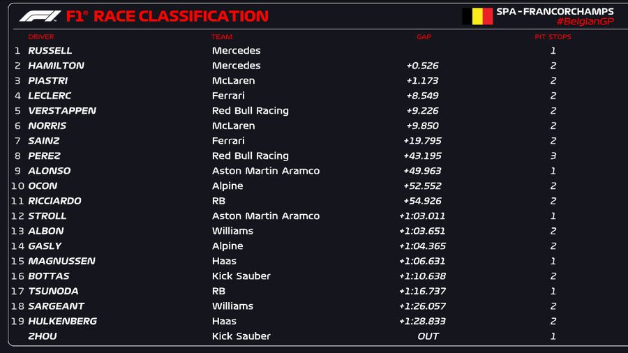 Deși a trecut primul linia de sosire, George Russell a fost DESCALIFICAT » Lewis Hamilton este câștigătorul MP al Belgiei