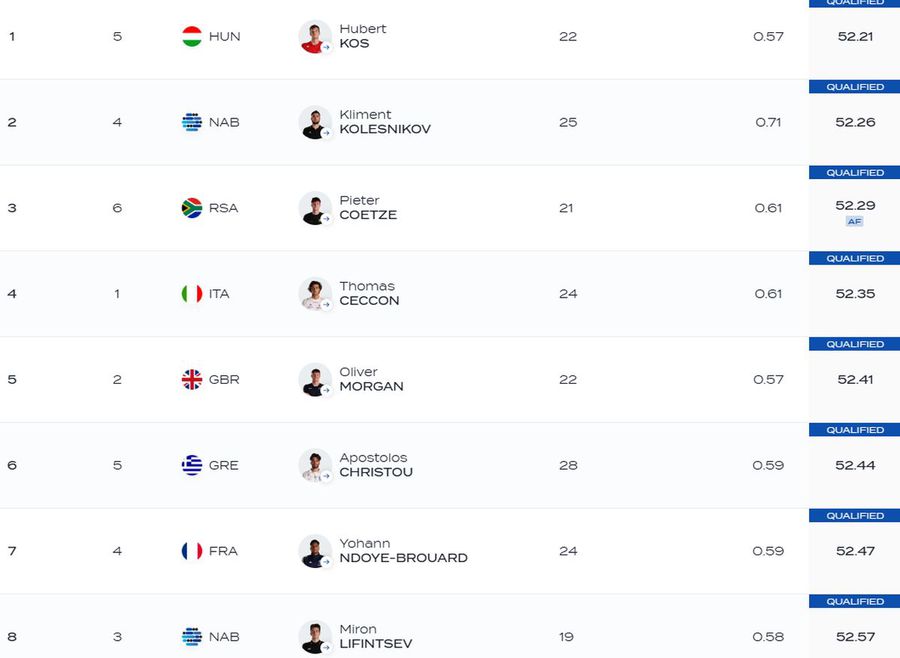 David Popovici, calificare cu al 4-lea timp în finala mondială la 200 m liber » Când va lupta pentru AUR: ziua și ora