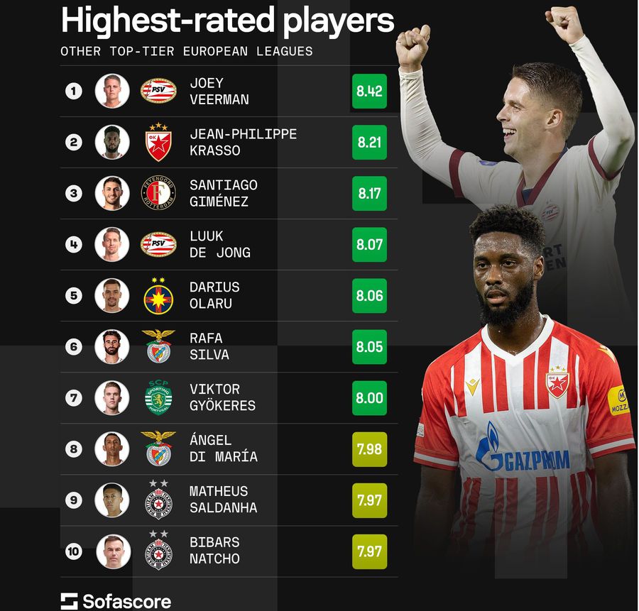 Peste Di Maria și Rafa Silva! Un jucător de la FCSB e printre cei mai buni 10 fotbaliști din Europa, cu excepția top 5 campionate
