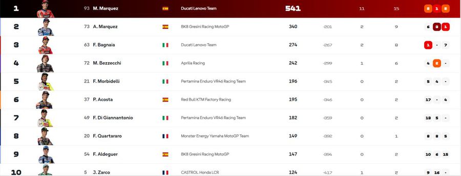 Sfârșitul suferinței! Marc Marquez a revenit în fruntea ierarhiei MotoGP după o așteptare de 6 ani