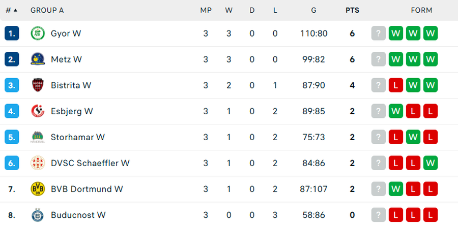 În ciuda unei evoluții curajoase, Gloria Bistrița a fost învinsă, pe teren propriu, de Metz: prima înfrângere în Liga Campionilor!
