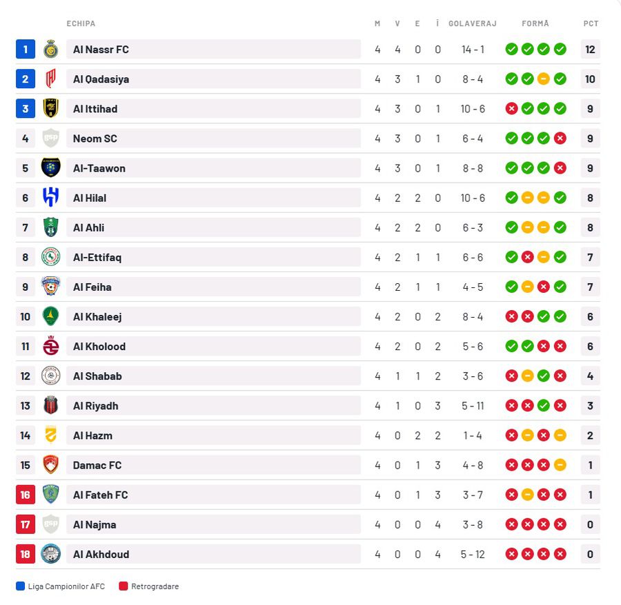 Antrenor celebru, demis după înfrângerea cu Cristiano Ronaldo
