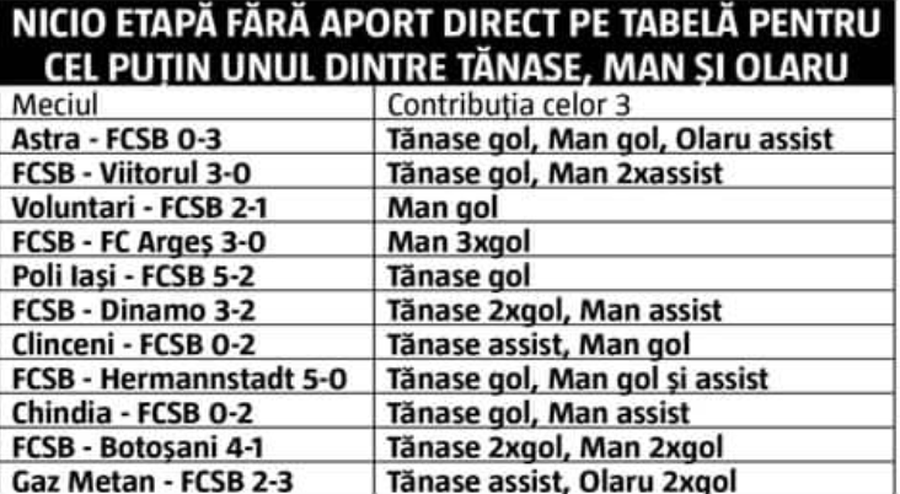 Emoții mari la FCSB! Roș-albaștrii, obligați să joace fără cei mai importanți 3 jucători