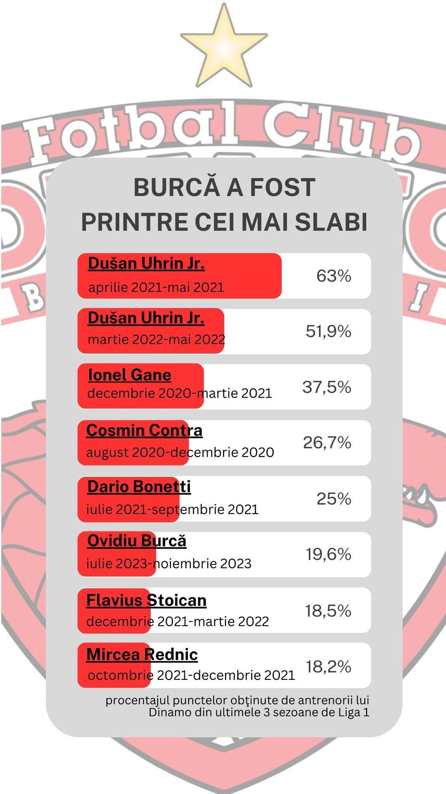 Deja l-au contactat! Primul antrenor care ar veni la Dinamo în locul lui Burcă: „E greu să refuzi «câinii»!”