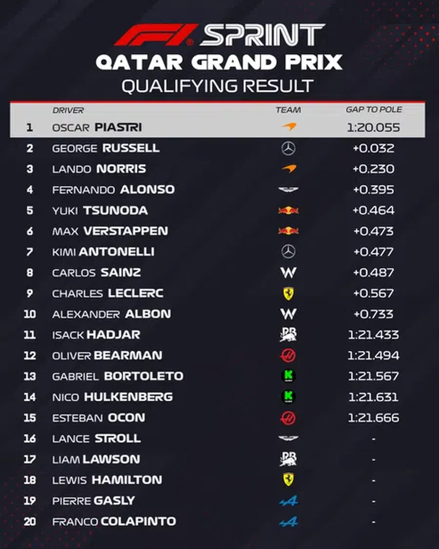 Oscar Piastri, pole-position pentru sprintul din Qatar » Max Verstappen s-a plâns de mașină