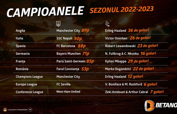 Infografic: Campioanele anului fotbalistic 2023