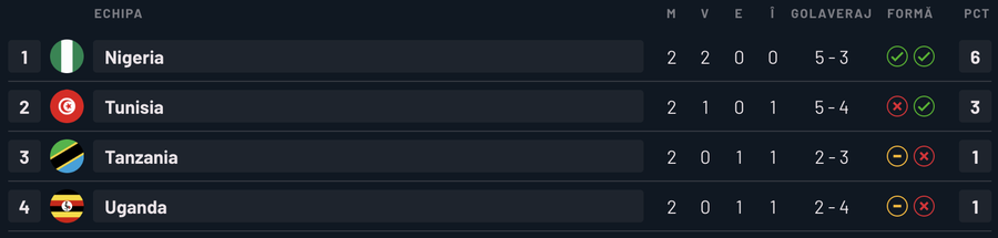 Știm a doua echipă calificată în optimile de finală la CAN 2025! Starul de 75 de milioane a marcat în victoria de sâmbătă