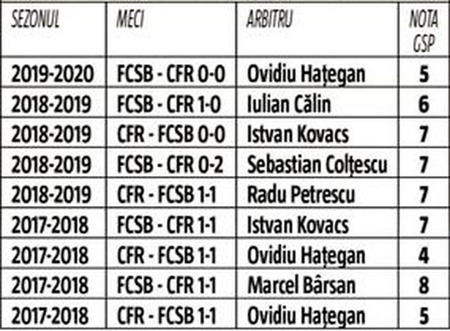 CFR - FCSB // EXCLUSIV Istvan Kovacs va arbitra primul derby din 2020! Clujenii, neînvinși cu el la centru pe teren propriu