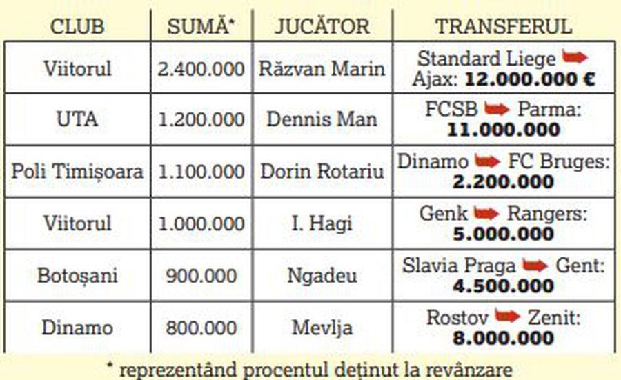 Ce înseamnă transferul lui Dennis Man pentru UTA » Cifre incredibile pentru al doilea „jackpot” din istoria Ligii 1