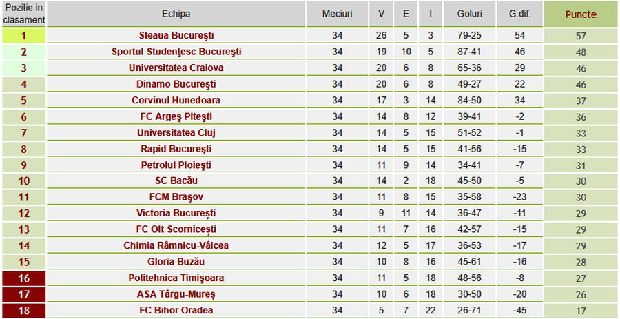 Cum a arătat clasamentul final al sezonului 1985-1986 Președintele Clubului Sportiv Universitatea Craiova recunoaște un blat: „Și jucătorii, și conducerea au participat. Altfel nu se putea”