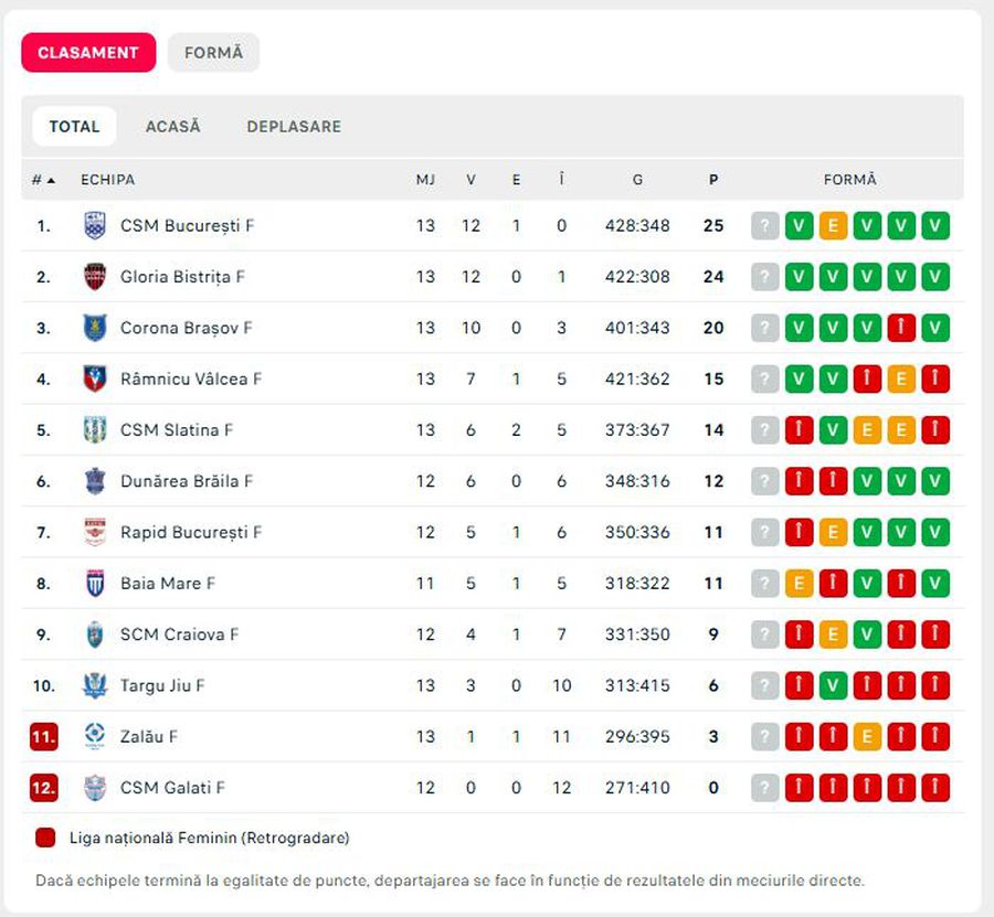 Clasamentul la zi din Liga Florilor // FOTO: Flashscore Rapid, spulberată într-o sală plină! Orașul din România care a reușit marți un „cuplaj” sold-out