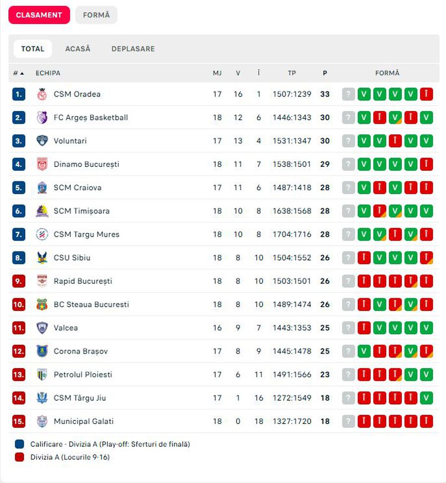 Clasamentul la zi în Divizia A // FOTO: Flashscore Rapid, spulberată într-o sală plină! Orașul din România care a reușit marți un „cuplaj” sold-out