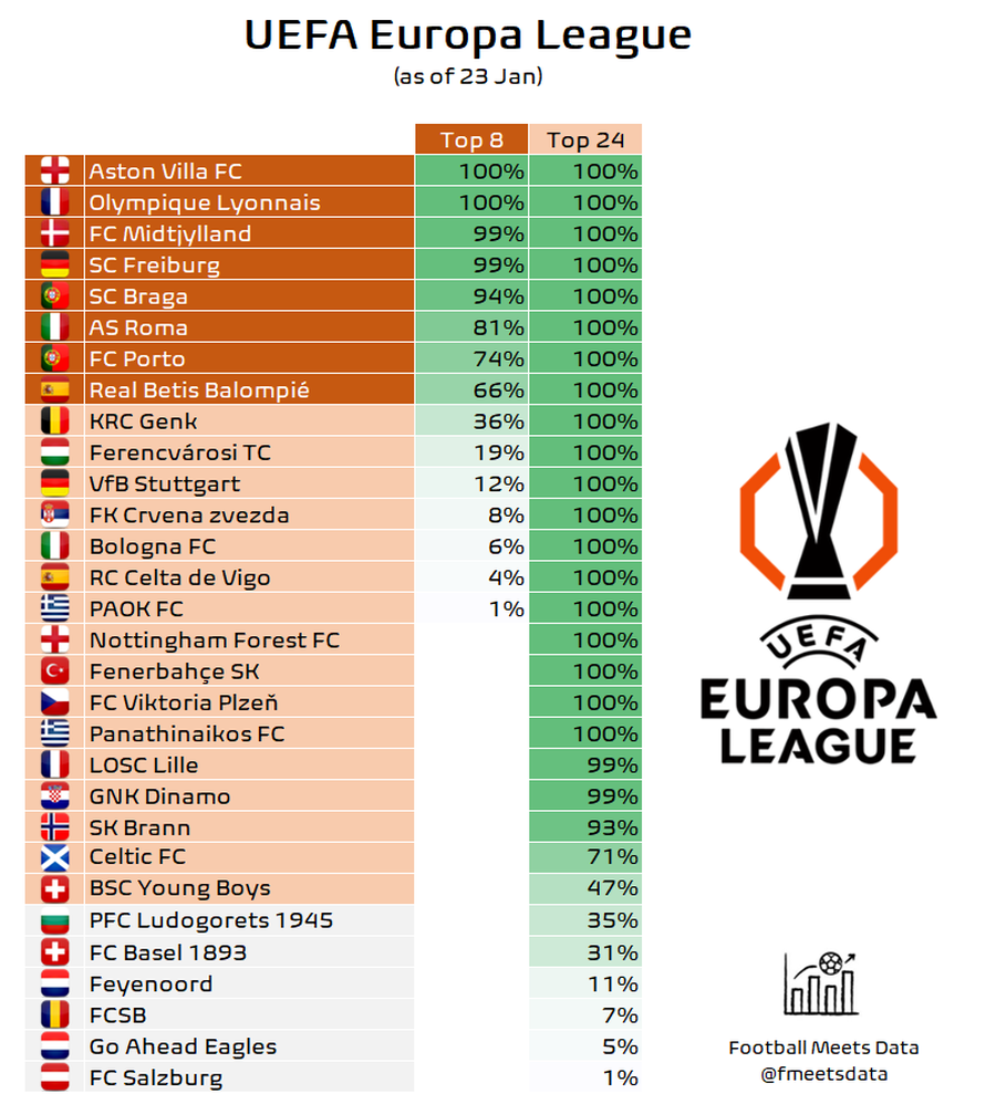 sursă foto: X @ fmeetsdata Ziua decisivă: ce șanse matematice are FCSB pentru avansarea în Europa League