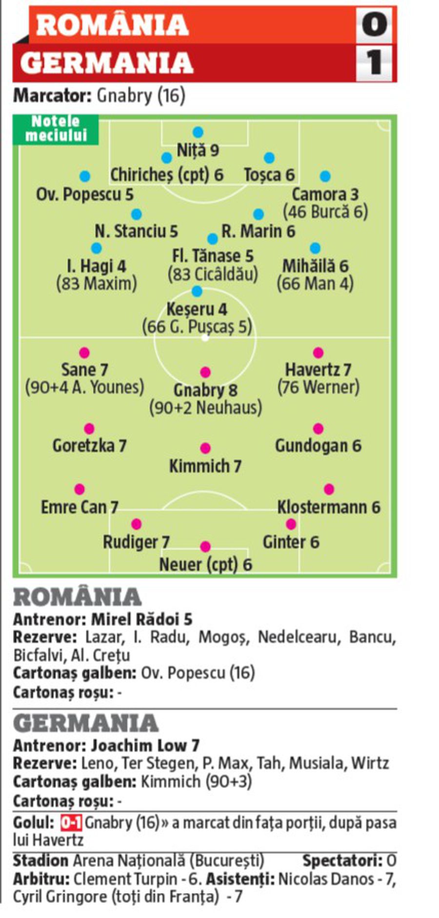 NOTE GSP: Analiza „tricolorilor” după România - Germania » Cine a jucat dezastruos + ce notă a luat Rădoi