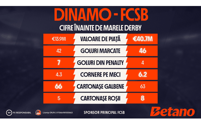 INFOGRAFIC: Dinamo – FCSB, cifre înaintea marelui derby