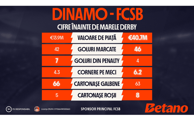 INFOGRAFIC: Dinamo – FCSB, cifre înaintea marelui derby