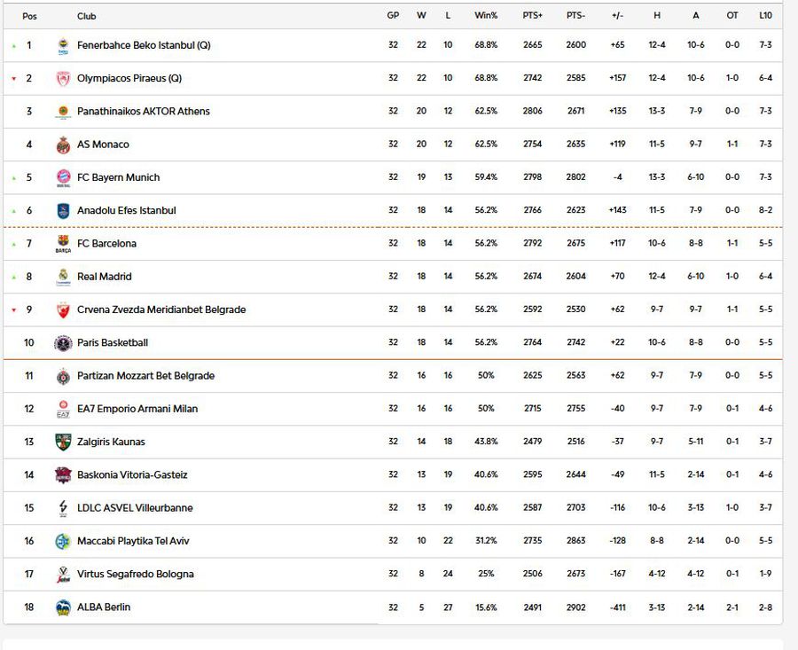 Scandal în Euroligă, la Steaua Roșie - Real Madrid! L-a lovit în abdomen, iar decizia arbitrului a stârnit furie » Clasament incredibil