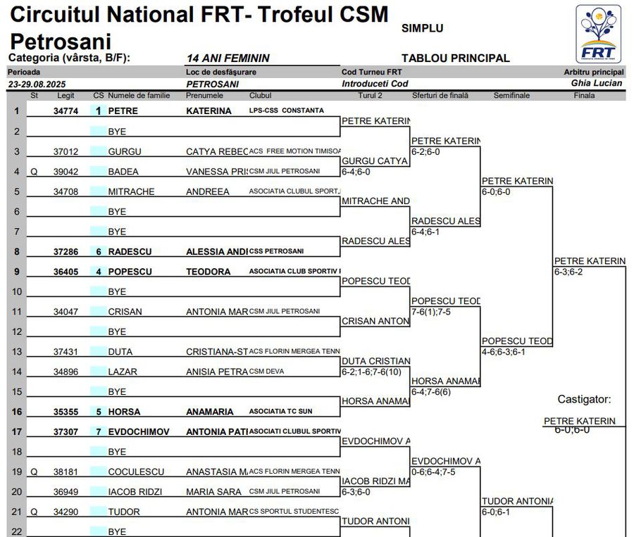 Tabloul trucat de la Trofeul CSM Petroșani, disputat în perioada 23-29 august 2025 Abuzuri în lanț: „Monica Iacob-Ridzi a cerut să trântească finala pentru fiica ei!” + Înregistrare audio ȘOCANTĂ cu soțul-primar: „Ce p*** mea îi trebuie competiție?”