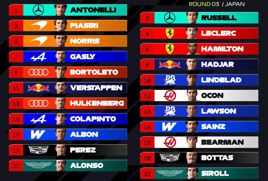 Kimi Antonelli scrie istorie în Formula 1! A câștigat și în Japonia și e cel mai tânăr lider mondial