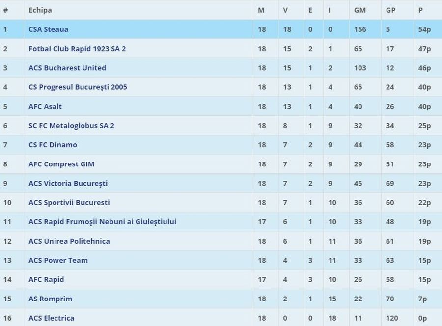 CSA Steaua promovată în Liga 3?! Planul FRF care îi ajută pe „militari”